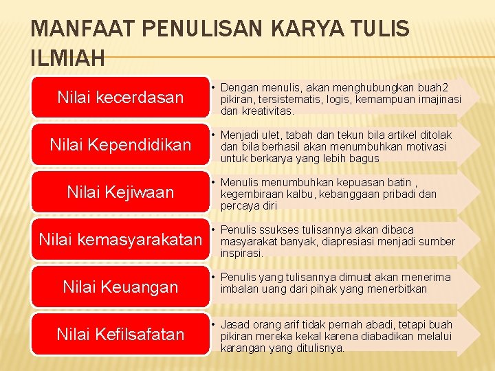 MANFAAT PENULISAN KARYA TULIS ILMIAH Nilai kecerdasan Nilai Kependidikan Nilai Kejiwaan • Dengan menulis,
