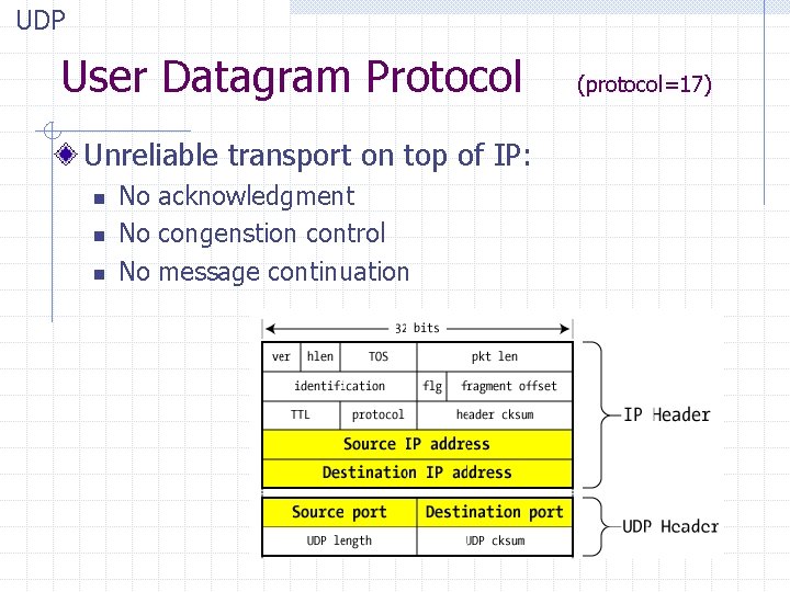 UDP User Datagram Protocol Unreliable transport on top of IP: n n n No UDP User Datagram Protocol Unreliable transport on top of IP: n n n No