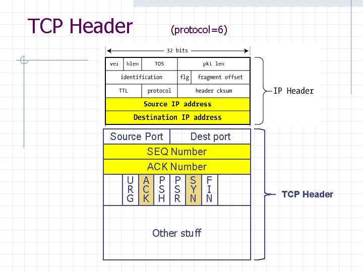 TCP Header (protocol=6) Source Port Dest port SEQ Number ACK Number U A P TCP Header (protocol=6) Source Port Dest port SEQ Number ACK Number U A P