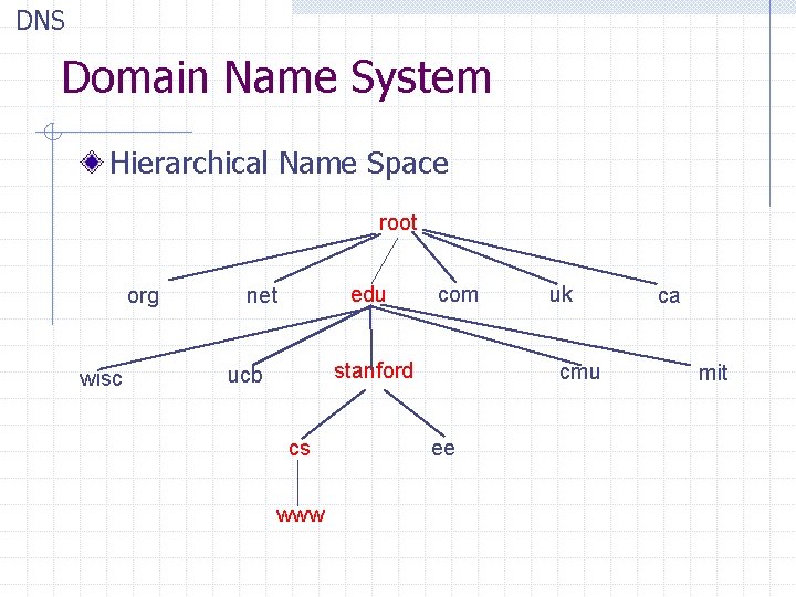 DNS Domain Name System Hierarchical Name Space root org wisc edu net com stanford DNS Domain Name System Hierarchical Name Space root org wisc edu net com stanford
