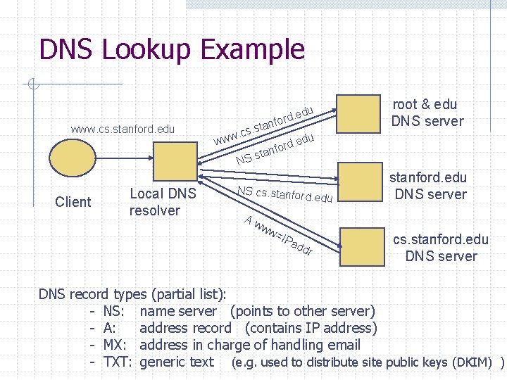 DNS Lookup Example www. cs. stanford. edu Client Local DNS resolver edu. d r DNS Lookup Example www. cs. stanford. edu Client Local DNS resolver edu. d r
