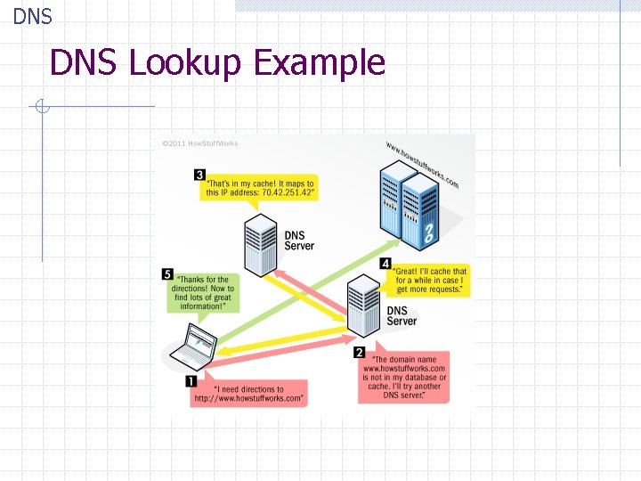 DNS Lookup Example DNS Lookup Example