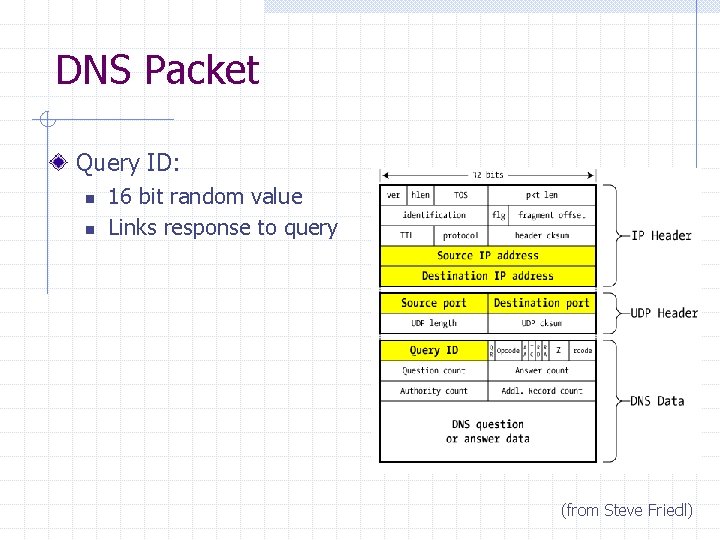 DNS Packet Query ID: n n 16 bit random value Links response to query DNS Packet Query ID: n n 16 bit random value Links response to query
