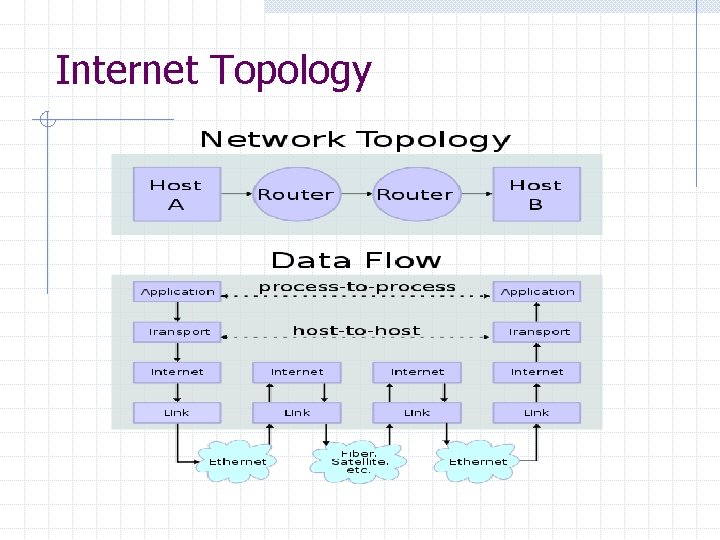 Internet Topology Internet Topology