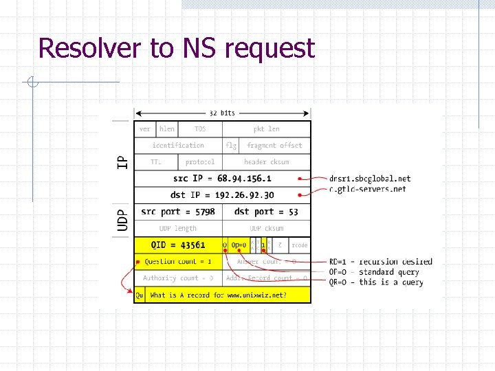 Resolver to NS request Resolver to NS request