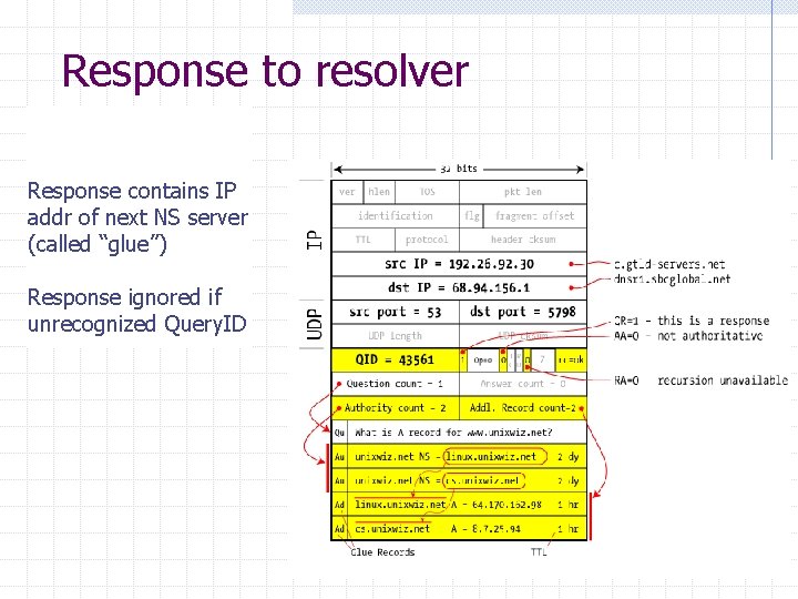 Response to resolver Response contains IP addr of next NS server (called “glue”) Response Response to resolver Response contains IP addr of next NS server (called “glue”) Response