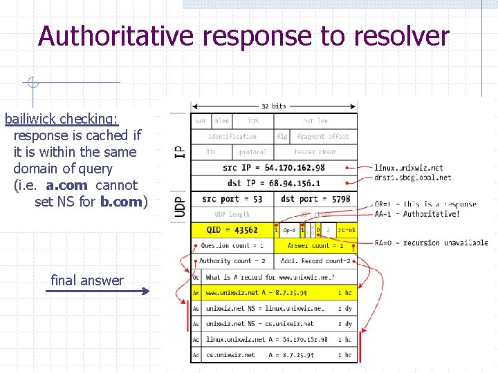 Authoritative response to resolver bailiwick checking: response is cached if it is within the Authoritative response to resolver bailiwick checking: response is cached if it is within the