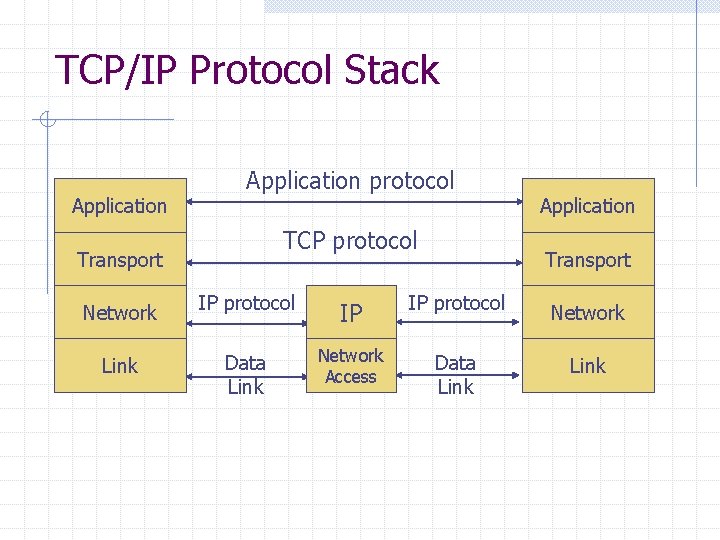 TCP/IP Protocol Stack Application protocol TCP protocol Transport Application Transport Network IP protocol IP TCP/IP Protocol Stack Application protocol TCP protocol Transport Application Transport Network IP protocol IP