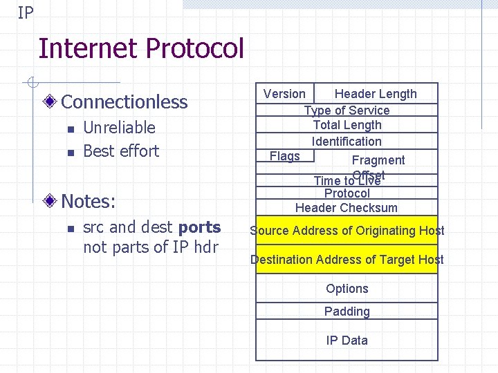 IP Internet Protocol Connectionless n n Unreliable Best effort Notes: n src and dest IP Internet Protocol Connectionless n n Unreliable Best effort Notes: n src and dest