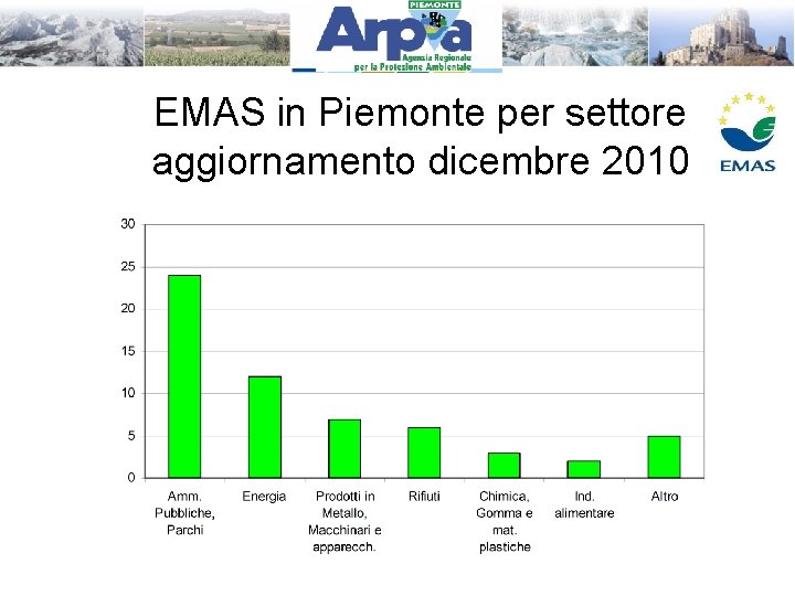 EMAS in Piemonte per settore aggiornamento dicembre 2010 