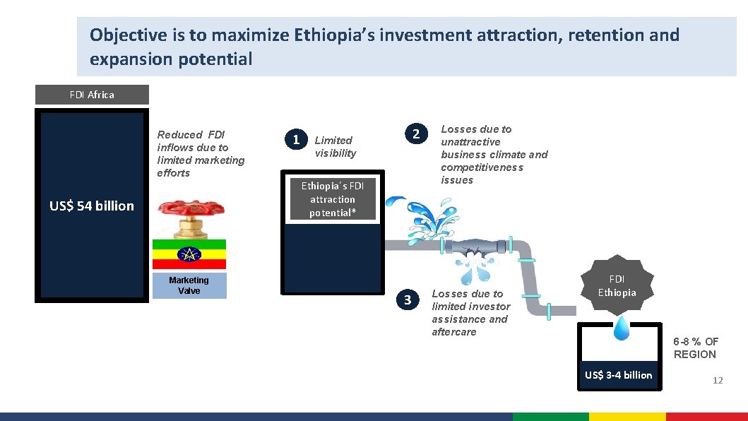 Objective is to maximize Ethiopia’s investment attraction, retention and expansion potential FDI Africa Reduced