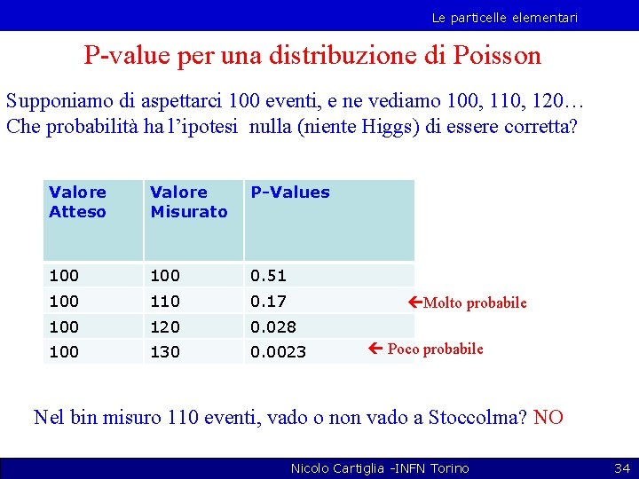 Le particelle elementari P-value per una distribuzione di Poisson Supponiamo di aspettarci 100 eventi,
