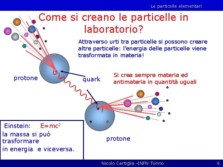 Le particelle elementari Come si creano le particelle in laboratorio? Attraverso urti tra particelle