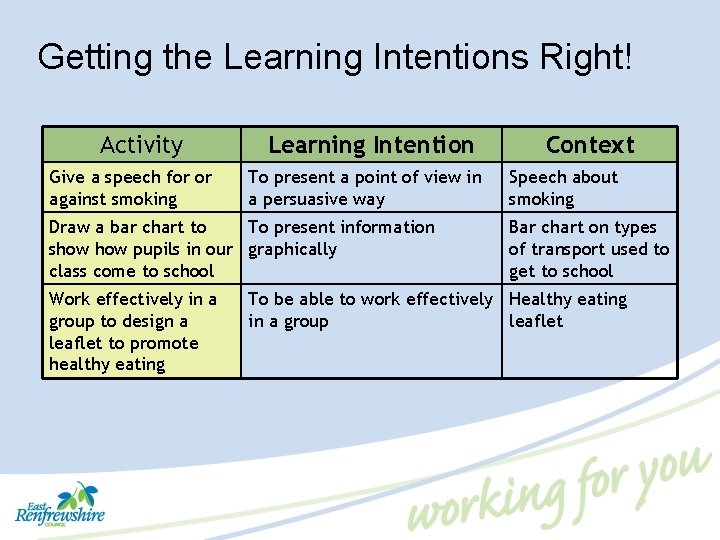 Getting the Learning Intentions Right! Activity Give a speech for or against smoking Learning