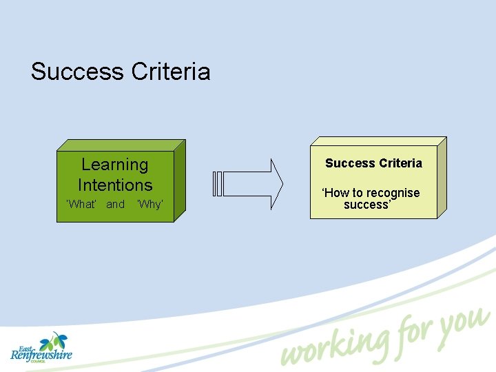 Success Criteria Learning Intentions ‘What’ and ‘Why’ Success Criteria ‘How to recognise success’ 