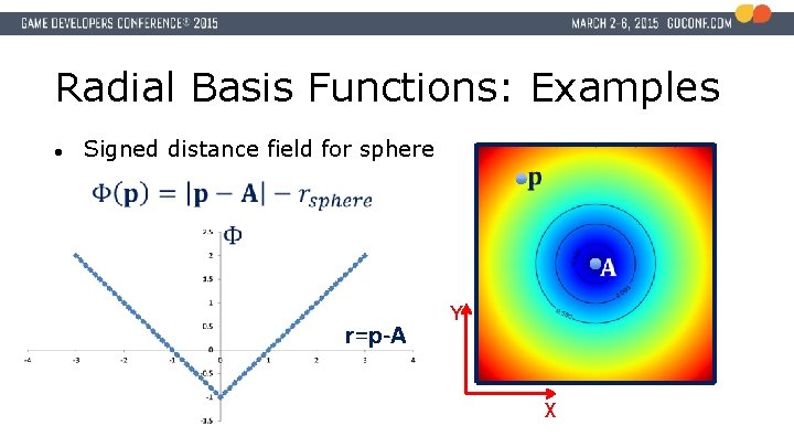 Radial Basis Functions: Examples ● Signed distance field for sphere r=p-A Y X 