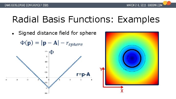 Radial Basis Functions: Examples ● Signed distance field for sphere r=p-A Y X 