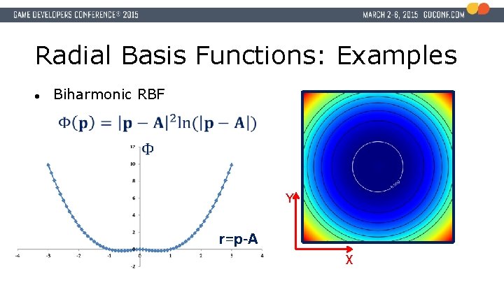 Radial Basis Functions: Examples ● Biharmonic RBF Y r=p-A X 