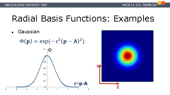 Radial Basis Functions: Examples ● Gaussian Y r=p-A X 