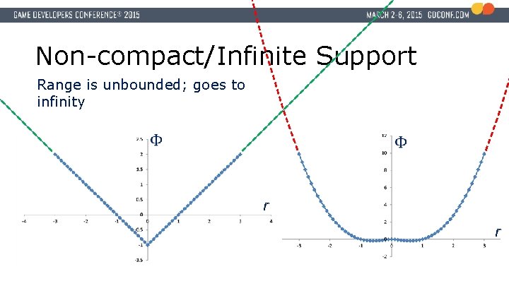 Non-compact/Infinite Support Range is unbounded; goes to infinity r r 
