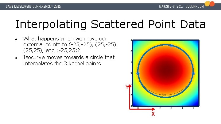 Interpolating Scattered Point Data ● ● What happens when we move our external points
