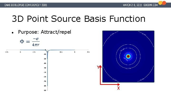 3 D Point Source Basis Function ● Purpose: Attract/repel Y X 