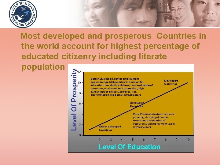 Most developed and prosperous Countries in the world account for highest percentage of educated