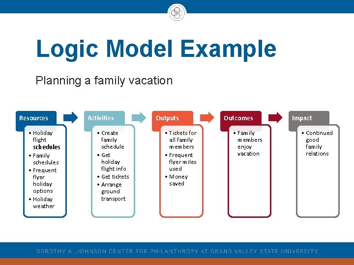 Logic Model Example Planning a family vacation Resources • Holiday flight schedules • Family Logic Model Example Planning a family vacation Resources • Holiday flight schedules • Family