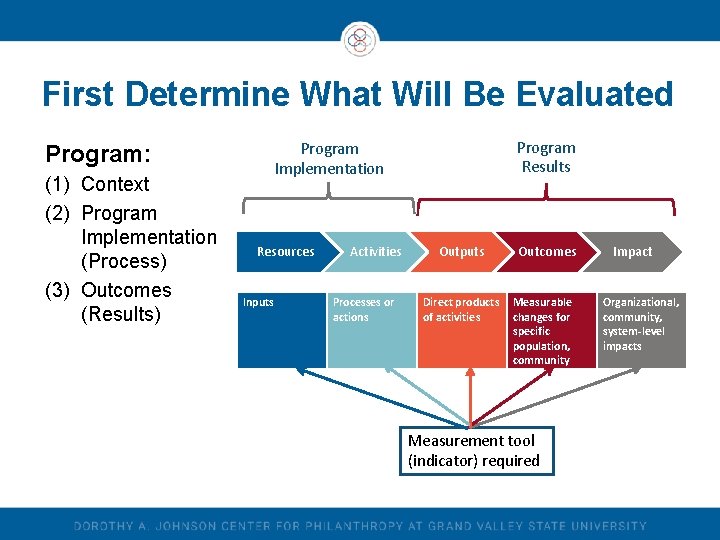 First Determine What Will Be Evaluated (1) Context (2) Program Implementation (Process) (3) Outcomes First Determine What Will Be Evaluated (1) Context (2) Program Implementation (Process) (3) Outcomes