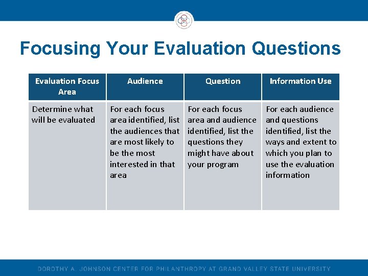 Focusing Your Evaluation Questions Evaluation Focus Area Determine what will be evaluated Audience Question Focusing Your Evaluation Questions Evaluation Focus Area Determine what will be evaluated Audience Question