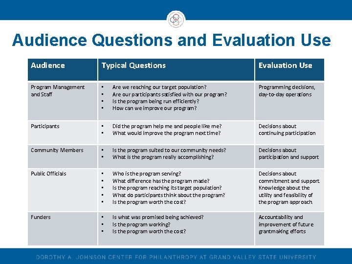 Audience Questions and Evaluation Use Audience Typical Questions Evaluation Use Program Management and Staff Audience Questions and Evaluation Use Audience Typical Questions Evaluation Use Program Management and Staff