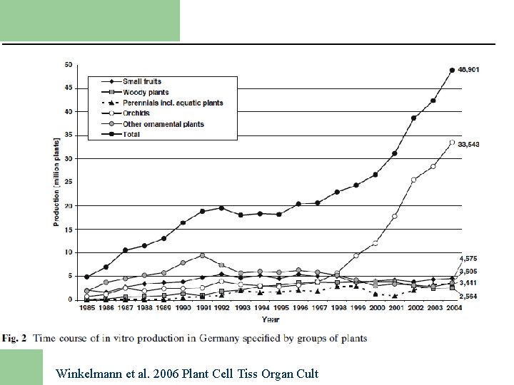 Winkelmann et al. 2006 Plant Cell Tiss Organ Cult Winkelmann et al. 2006 Plant Cell Tiss Organ Cult