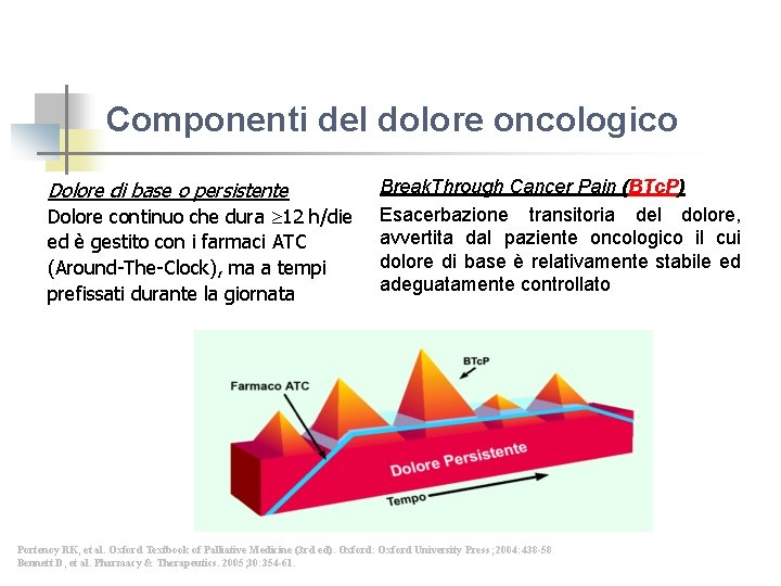 Componenti del dolore oncologico Dolore di base o persistente Dolore continuo che dura 12