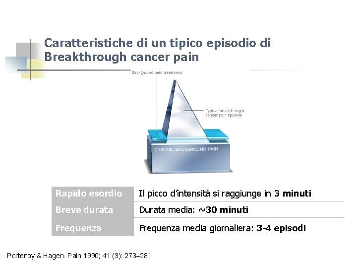 Caratteristiche di un tipico episodio di Breakthrough cancer pain Rapido esordio Il picco d’intensità