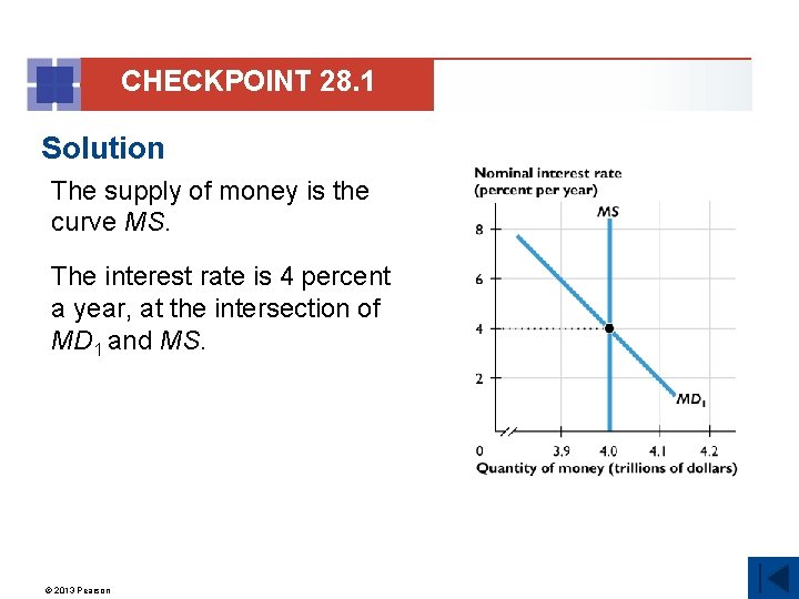 CHECKPOINT 28. 1 Solution The supply of money is the curve MS. The interest