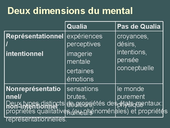Deux dimensions du mental Qualia Pas de Qualia Représentationnel expériences croyances, / perceptives désirs,