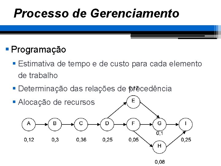 Processo de Gerenciamento § Programação § Estimativa de tempo e de custo para cada