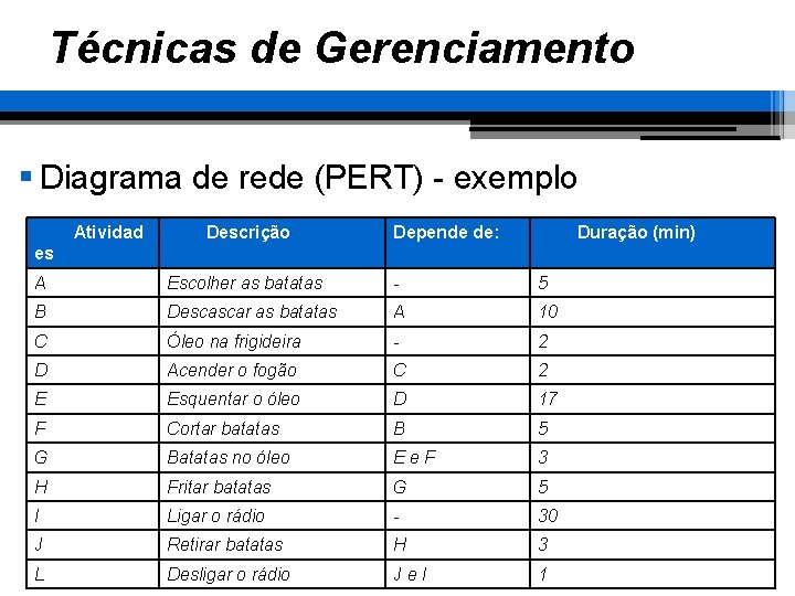 Técnicas de Gerenciamento § Diagrama de rede (PERT) - exemplo Atividad Descrição Depende de: