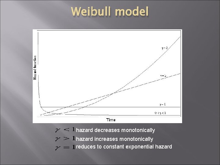 Weibull model hazard decreases monotonically hazard increases monotonically reduces to constant exponential hazard Weibull model hazard decreases monotonically hazard increases monotonically reduces to constant exponential hazard