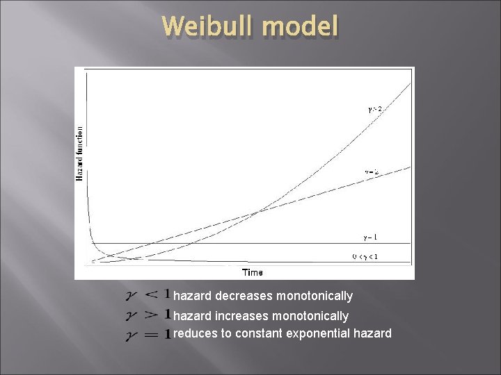 Weibull model hazard decreases monotonically hazard increases monotonically reduces to constant exponential hazard 