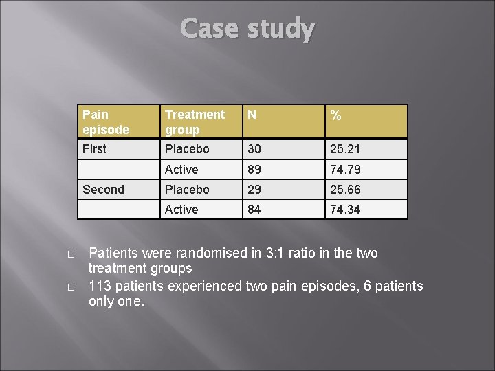 Case study Pain episode Treatment group N % First Placebo 30 25. 21 Active