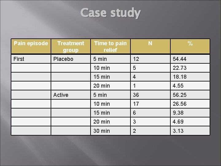 Case study Pain episode First Treatment group Placebo Active Time to pain relief N Case study Pain episode First Treatment group Placebo Active Time to pain relief N