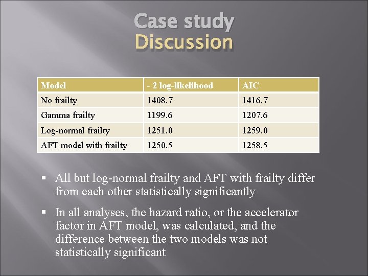 Case study Discussion Model - 2 log-likelihood AIC No frailty 1408. 7 1416. 7