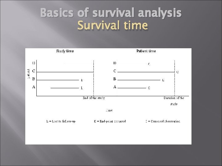 Basics of survival analysis Survival time Basics of survival analysis Survival time