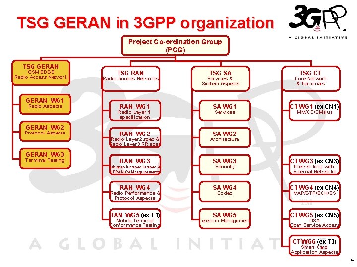 TSG GERAN in 3 GPP organization Project Co-ordination Group (PCG) TSG GERAN GSM EDGE