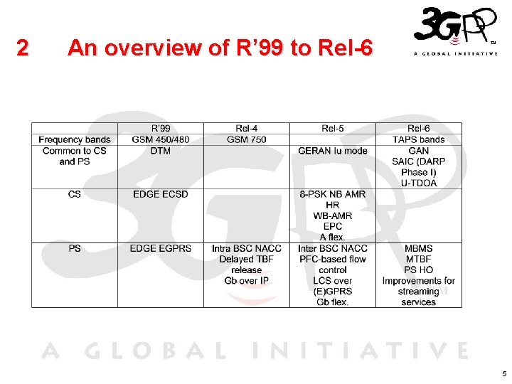 2 An overview of R’ 99 to Rel-6 5 