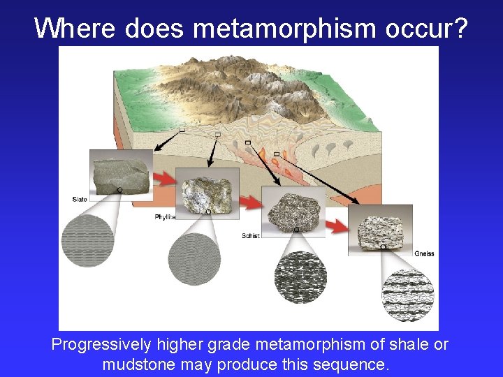 Where does metamorphism occur? Progressively higher grade metamorphism of shale or mudstone may produce