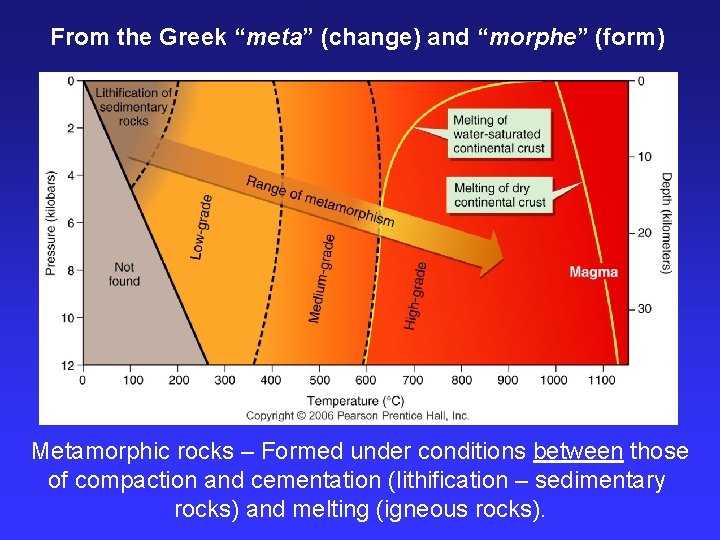 From the Greek “meta” (change) and “morphe” (form) Metamorphic rocks – Formed under conditions