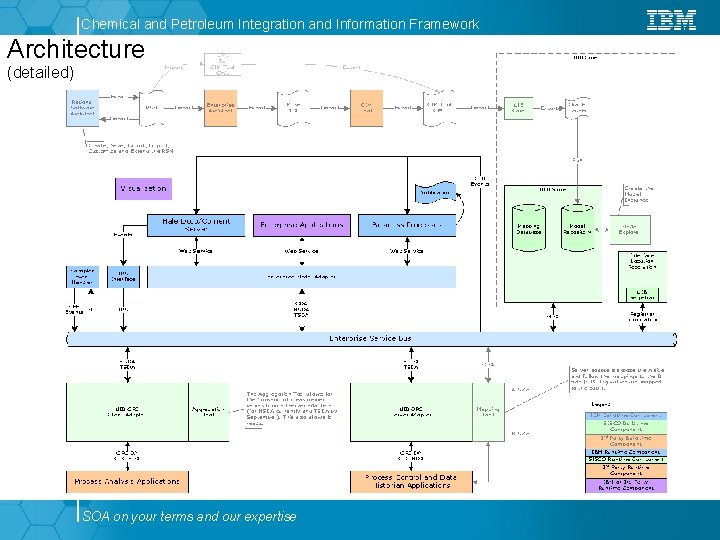Chemical and Petroleum Integration and Information Framework Architecture (detailed) SOA on your terms and Chemical and Petroleum Integration and Information Framework Architecture (detailed) SOA on your terms and
