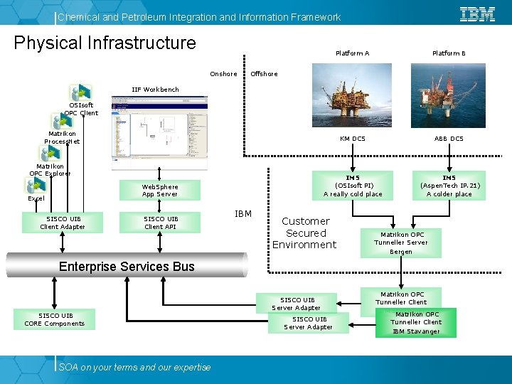 Chemical and Petroleum Integration and Information Framework Physical Infrastructure Onshore Platform A Platform B Chemical and Petroleum Integration and Information Framework Physical Infrastructure Onshore Platform A Platform B